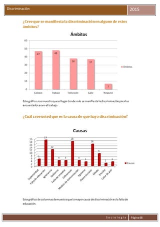 S o c i o l o g í a Página68
Discriminación 2015
¿Cree que se manifiesta la discriminaciónenalguno de estos
ámbitos?
Este gráfico nosmuestraque el lugardonde más se manifiestaladiscriminaciónparalos
encuestadosesenel trabajo.
¿Cuál cree usted que es la causade que haya discriminación?
Este gráfico de columnasdemuestraque lamayorcausa de discriminacióneslafaltade
educación.
 