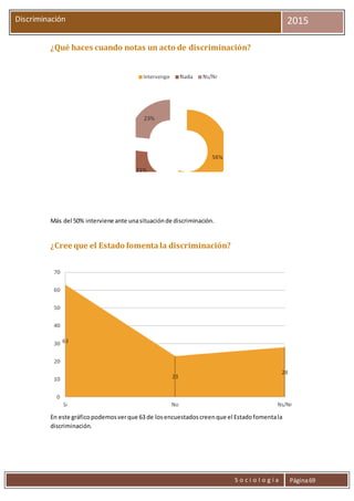 S o c i o l o g í a Página69
Discriminación 2015
¿Qué haces cuando notas un acto de discriminación?
Más del 50% interviene ante unasituaciónde discriminación.
¿Cree que el Estado fomenta la discriminación?
En este gráficopodemosverque 63 de losencuestadoscreenque el Estadofomentala
discriminación.
 