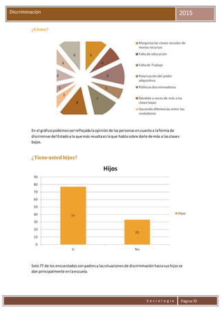 S o c i o l o g í a Página70
Discriminación 2015
¿Cómo?
En el gráficopodemosverreflejadalaopiniónde laspersonasencuantoa laforma de
discriminardel Estadoyla que más resaltaeslaque hablasobre darle de más a lasclases
bajas.
¿Tiene usted hijos?
Solo77 de los encuestadossonpadresylassituacionesde discriminaciónhaciasushijosse
dan principalmente enlaescuela.
 