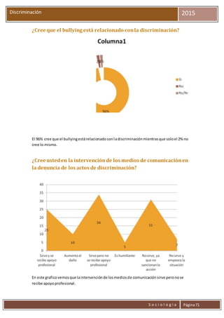S o c i o l o g í a Página71
Discriminación 2015
¿Cree que el bullying está relacionado conla discriminación?
El 96% cree que el bullyingestárelacionadoconladiscriminaciónmientrasque soloel 2% no
cree lo mismo.
¿Cree usteden la intervenciónde los medios de comunicaciónen
la denuncia de los actos de discriminación?
En este graficovemosque laintervenciónde losmediosde comunicaciónsirve peronose
recibe apoyoprofesional.
 