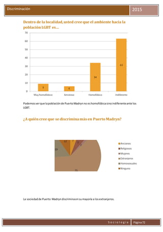S o c i o l o g í a Página72
Discriminación 2015
Dentro de la localidad,usted cree que el ambiente hacia la
poblaciónLGBT es…
Podemosverque lapoblaciónde PuertoMadrynno eshomofóbicasinoindiferenteante los
LGBT.
¿A quién cree que se discriminamás en Puerto Madryn?
La sociedadde Puerto Madryndiscriminaensumayoría a losextranjeros.
 