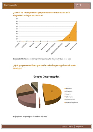 S o c i o l o g í a Página73
Discriminación 2015
¿A cuál de los siguientes grupos de individuos no estaría
dispuesto a alojar en su casa?
La sociedadde Madrynno tiene problemasenaceptaralojarindividuosensucasa.
¿Qué grupos consideraque estánmás desprotegidos enPuerto
Madryn?
El grupomás desprotegidoesel de losancianos.
 