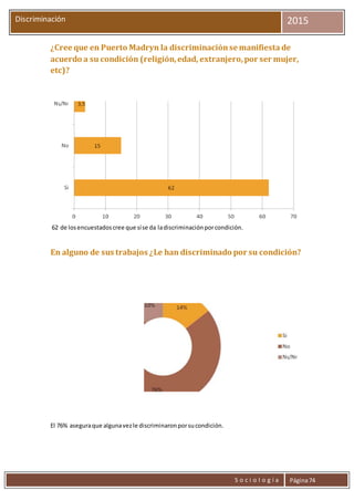 S o c i o l o g í a Página74
Discriminación 2015
¿Cree que en Puerto Madryn la discriminaciónse manifiesta de
acuerdo a su condición (religión,edad, extranjero,por ser mujer,
etc)?
62 de losencuestadoscree que síse da ladiscriminaciónporcondición.
En alguno de sus trabajos ¿Le han discriminado por su condición?
El 76% aseguraque algunavezle discriminaronporsucondición.
 