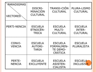 PARADIGMAS
                DISCRI-     TRANSI-CIÓN   PLURA-LISMO
               MINACIÓN      CULTURAL      CULTURAL
               CULTURAL
VECTORES


PERTI-NENCIA    ESCUELA      ESCUELA       ESCUELA
               ETNOCÉN-       MULTI-        INTER-
                 TRICA       CULTURAL      CULTURAL


  CONVI-        ESCUELA       ESCUELA      ESCUELA
  VENCIA        AUTORI-     FORMALMEN-    PLURALISTA
                 TARIA       TE DEMO-
                              CRÁTICA


  PERTE-        ESCUELA      ESCUELA        ESCUELA
  NENCIA       EXCLUYENTE    ASISTEN-      INCLUSIVA
                             CIALISTA
 