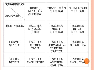 PARADIGMAS
                DISCRI-     TRANSI-CIÓN   PLURA-LISMO
               MINACIÓN      CULTURAL      CULTURAL
               CULTURAL
VECTORES


PERTI-NENCIA    ESCUELA      ESCUELA       ESCUELA
               ETNOCÉN-       MULTI-        INTER-
                 TRICA       CULTURAL      CULTURAL


  CONVI-        ESCUELA       ESCUELA      ESCUELA
  VENCIA        AUTORI-     FORMALMEN-    PLURALISTA
                 TARIA       TE DEMO-
                              CRÁTICA


  PERTE-        ESCUELA      ESCUELA        ESCUELA
  NENCIA       EXCLUYENTE    ASISTEN-      INCLUSIVA
                             CIALISTA
 