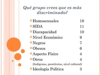 Qué grupo crees que es más
discriminado?
 Homosexuales 18
 SIDA 11
 Discapacidad 10
 Nivel Económico 9
 Negros 7
 Obesos 6
 Aspecto Físico 4
 Otros 4
(Indígenas, prostitutas, nivel cultural)
 Ideología Política 3
 