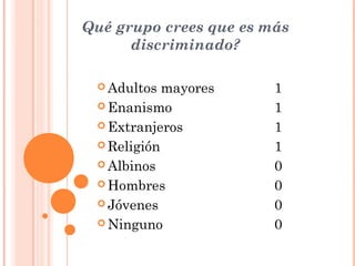  Adultos mayores 1
 Enanismo 1
 Extranjeros 1
 Religión 1
 Albinos 0
 Hombres 0
 Jóvenes 0
 Ninguno 0
Qué grupo crees que es más
discriminado?
 