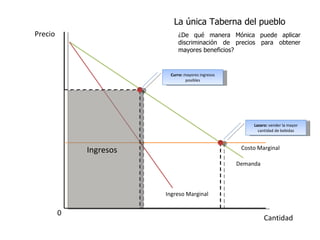 Ingresos Demanda Ingreso Marginal Costo Marginal Precio Cantidad 0 Lazaro:  vender la mayor cantidad de bebidas Curro:  mayores ingresos posibles La única Taberna del pueblo ¿De qué manera Mónica puede aplicar discriminación de precios para obtener mayores beneficios? 