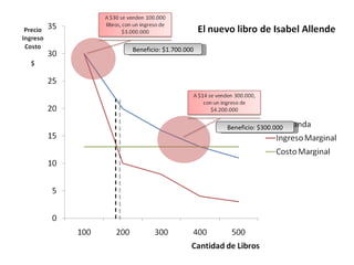 Beneficio: $1.700.000 Beneficio: $300.000 