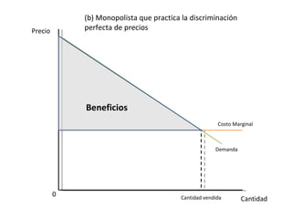 Demanda Costo Marginal Precio (b) Monopolista que practica la discriminación perfecta de precios 0 Beneficios Cantidad vendida Cantidad 