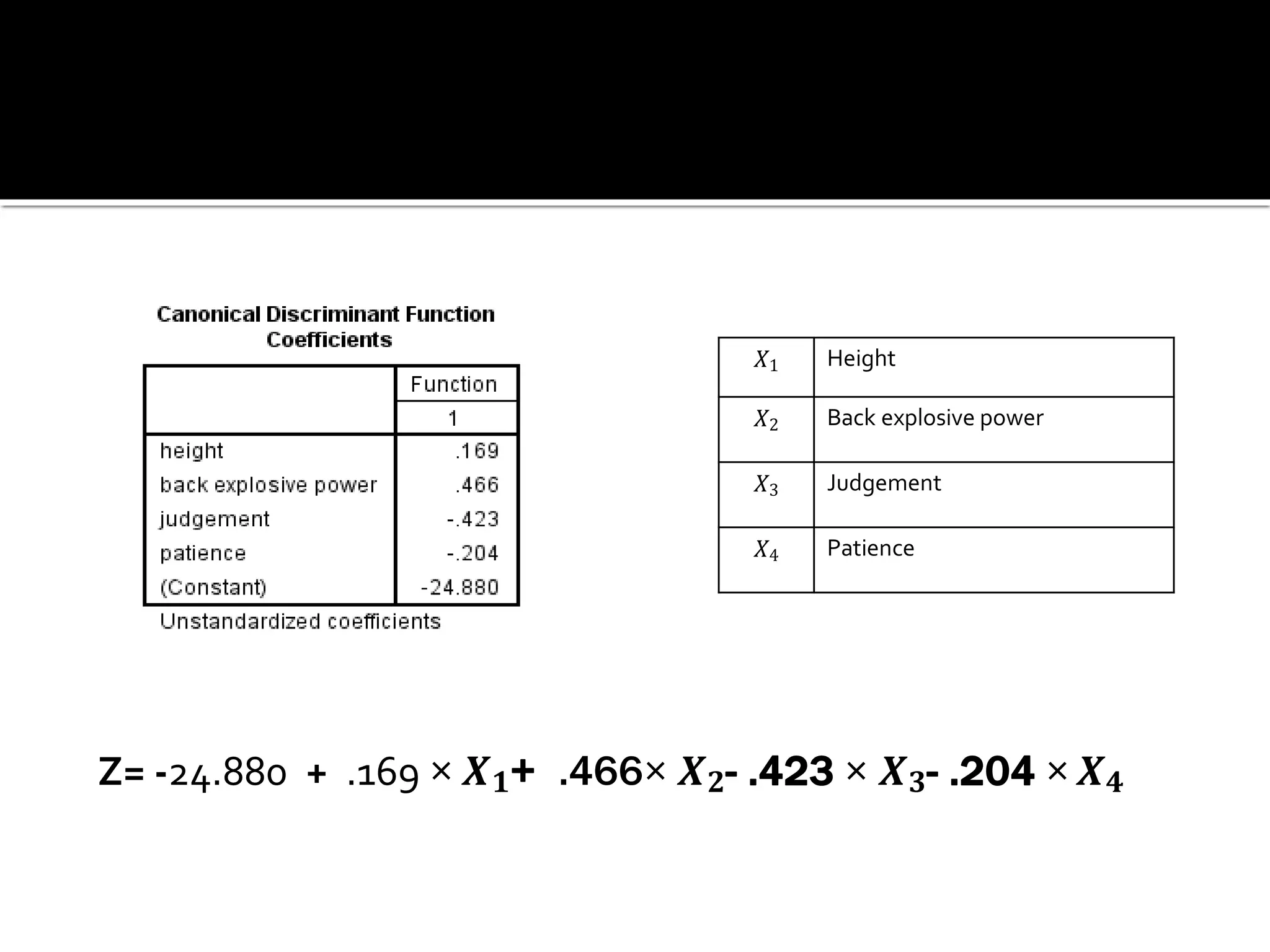 𝑋1 Height
𝑋2 Back explosive power
𝑋3 Judgement
𝑋4 Patience
Z= -24.880 + .169 × 𝑿𝟏+ .466× 𝑿𝟐- .423 × 𝑿𝟑- .204 × 𝑿𝟒
 