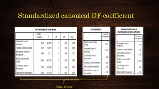 Standardized canonical DF coefficient
Same Order
 