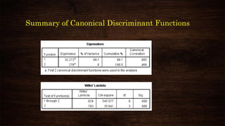 Summary of Canonical Discriminant Functions
 