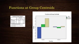 Functions at Group Centroids
 