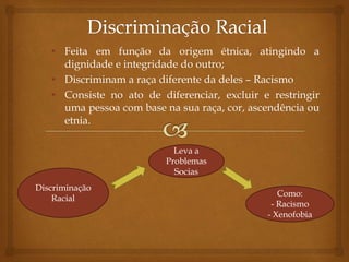 • Feita em função da origem étnica, atingindo a
dignidade e integridade do outro;
• Discriminam a raça diferente da deles – Racismo
• Consiste no ato de diferenciar, excluir e restringir
uma pessoa com base na sua raça, cor, ascendência ou
etnia.
Discriminação
Racial
Leva a
Problemas
Socias
Como:
- Racismo
- Xenofobia
 