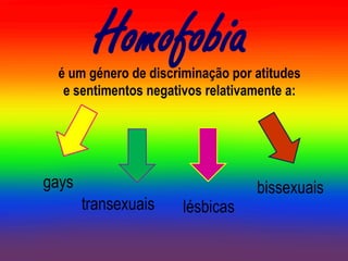 Homofobia
  é um género de discriminação por atitudes
   e sentimentos negativos relativamente a:




gays                               bissexuais
       transexuais     lésbicas
 