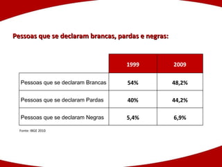 Pessoas que se declaram brancas, pardas e negras: Fonte: IBGE 2010 1999 2009 Pessoas que se declaram Brancas 54% 48,2% Pessoas que se declaram Pardas 40% 44,2% Pessoas que se declaram Negras 5,4% 6,9% 