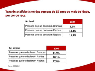 Taxa de  analfabetismo   das pessoas de 15 anos ou mais de idade, por cor ou raça. No Brasil Em Sergipe Fonte: IBGE 2010 2009 Pessoas que se declaram Brancas 5,9% Pessoas que se declaram Pardas 13,4% Pessoas que se declaram Negras 13,3% 2009 Pessoas que se declaram Brancas 11,9% Pessoas que se declaram Pardas 18,1% Pessoas que se declaram Negras 17,8% 