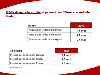 Média de anos de estudo  de pessoas com 15 anos ou mais de idade. No Brasil Em Sergipe Fonte: IBGE 2010 2009 Pessoas que se declaram Brancas 8,4 anos Pessoas que se declaram Pardas 6,7 anos Pessoas que se declaram Negras 6,7 anos 2009 Pessoas que se declaram Brancas 7,7 anos Pessoas que se declaram Pardas 6,5 anos Pessoas que se declaram Negras 6,3 anos 