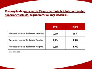 Proporção das  pessoas de 25 anos ou mais de idade com ensino superior concluído , segundo cor ou raça no Brasil. Fonte: IBGE 2010 1999 2009 Pessoas que se declaram Brancas 9,8% 15% Pessoas que se declaram Pardas 2,3% 5,3% Pessoas que se declaram Negras 2,3% 4,7% 