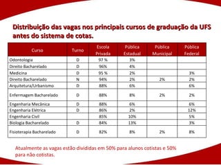 Distribuição das vagas nos principais cursos de graduação da UFS antes do sistema de cotas. Atualmente as vagas estão divididas em 50% para alunos cotistas e 50% para não cotistas. Curso Turno Escola Privada Pública Estadual Pública Municipal Pública Federal Odontologia D 97 % 3% Direito Bacharelado  D 96% 4% Medicina D 95 % 2% 3% Direito Bacharelado N 94% 2% 2% 2% Arquitetura/Urbanismo D 88% 6% 6% Enfermagem Bacharelado D 88% 8% 2% 2% Engenharia Mecânica D 88% 6% 6% Engenharia Elétrica D 86% 2% 12% Engenharia Civil 85% 10% 5% Biologia Bacharelado D 84% 13% 3% Fisioterapia Bacharelado D 82% 8% 2% 8% 