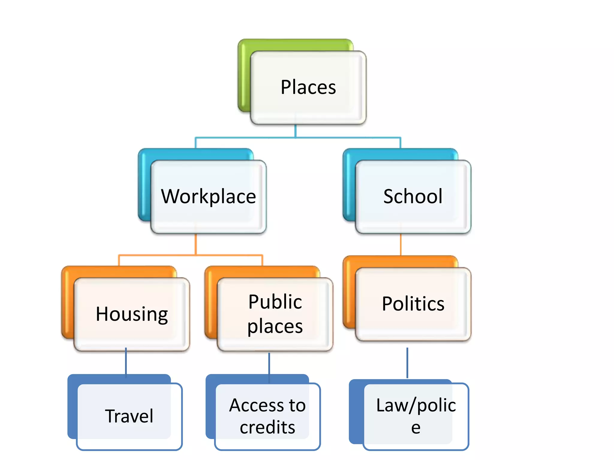 Places
Workplace
Housing
Public
places
School
Politics
Law/polic
e
Access to
credits
Travel
 