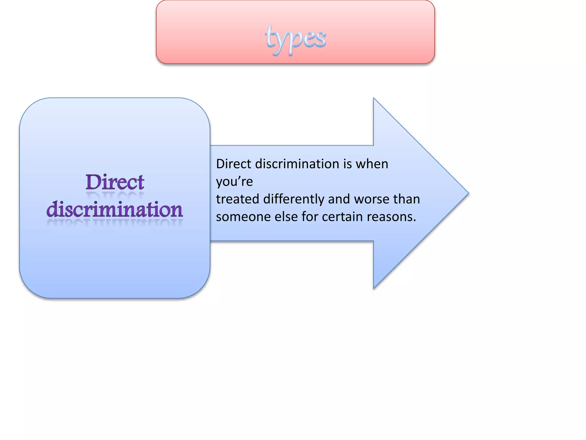 Direct discrimination is when
you’re
treated differently and worse than
someone else for certain reasons.
 