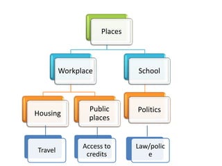 Places
Workplace
Housing
Public
places
School
Politics
Law/polic
e
Access to
credits
Travel
 