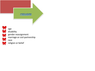 age
disability
gender reassignment
marriage or civil partnership
race
religion or belief
 