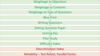 Reliability – Test Retest, Parallel Forms
Discrimination Index
Difficulty Index
Pilot Study
Scoring Key
Setting Question Paper
Writing Questions
Blue Print
Weightage to Type of Questions
Weightage to Contents
Weightage to Objectives
 