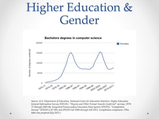 Higher Education &
Gender
Source: U.S. Department of Education, National Center for Education Statistics, Higher Education
General Information Survey (HEGIS), "Degrees and Other Formal Awards Conferred" surveys, 1970-
71 through 1985-86; Integrated Postsecondary Education Data System (IPEDS), "Completions
Survey" (IPEDS-C:87-99); and IPEDS Fall 2000 through Fall 2011, Completions component. (This
table was prepared July 2012.)
 