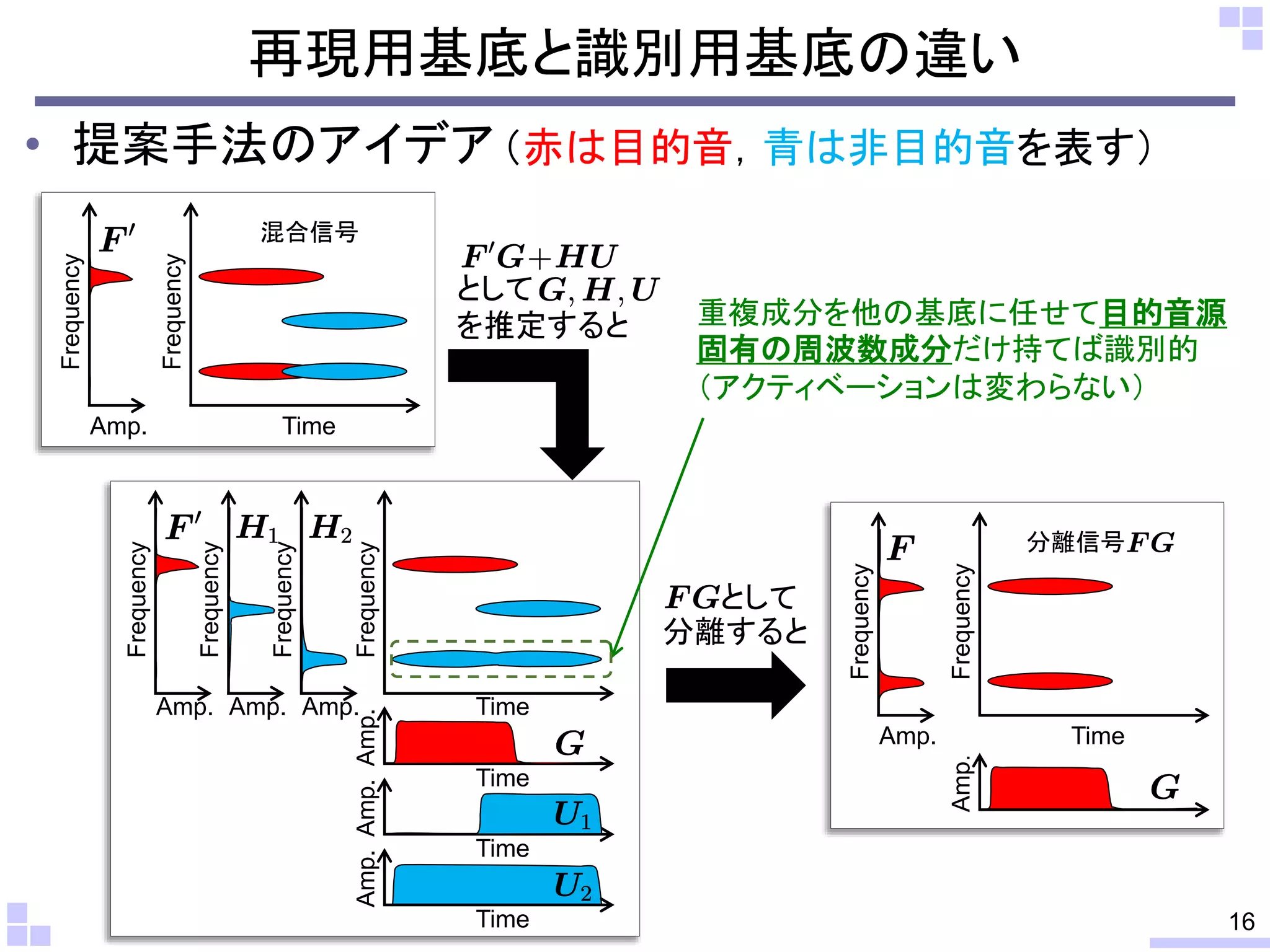• 提案手法のアイデア
再現用基底と識別用基底の違い
16
Time
Frequency
混合信号
として
を推定すると 重複成分を他の基底に任せて目的音源
固有の周波数成分だけ持てば識別的
（アクティベーションは変わらない）
Amp.
Frequency
Time
Frequency
分離信号
Amp.
として
分離すると
Amp.
Frequency
Amp.Amp.
Amp.
Frequency
Amp.
Frequency
Time
Frequency
Time
Time
Amp.
Amp.
Frequency
Time
（赤は目的音，青は非目的音を表す）
 