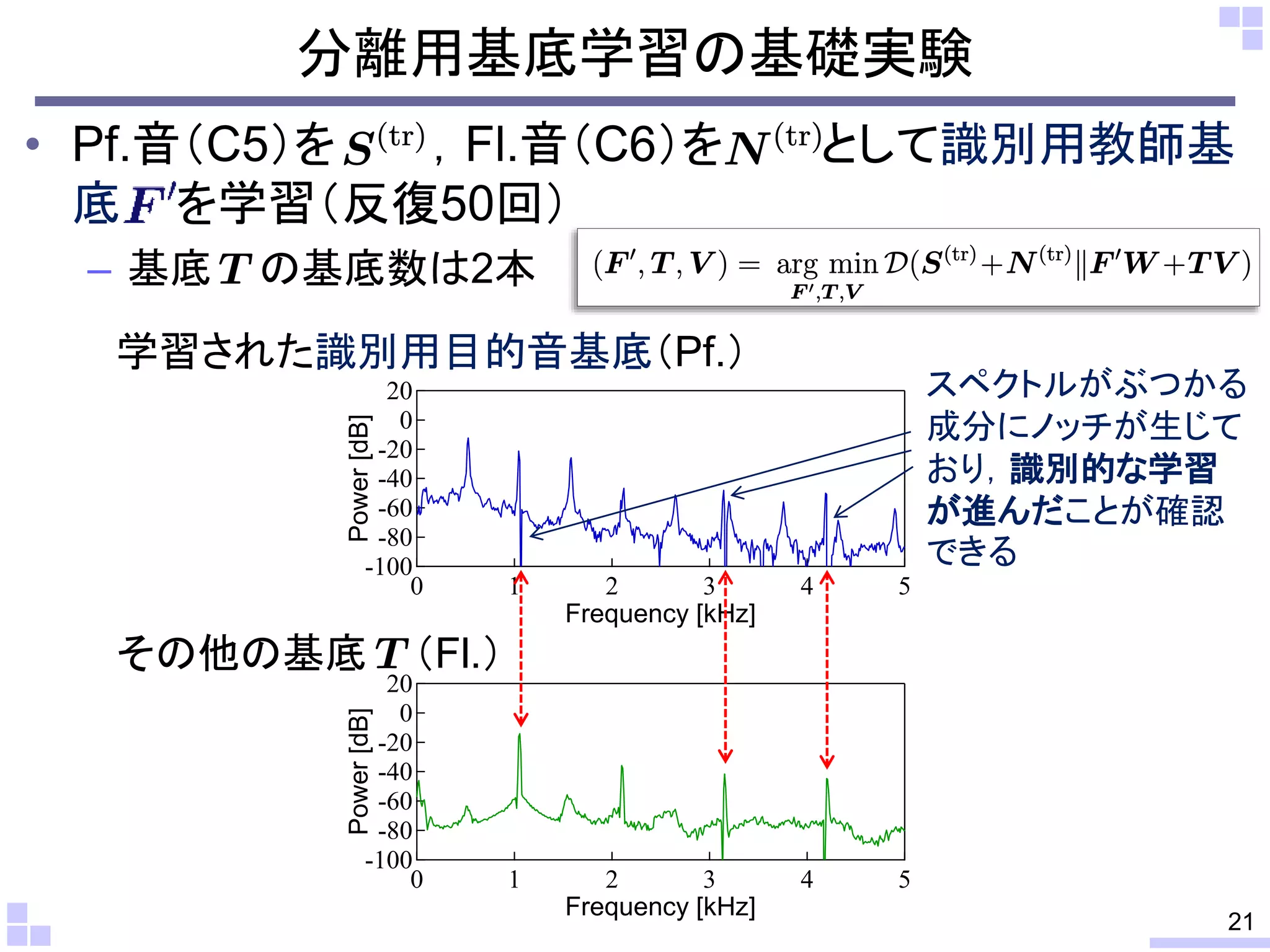 分離用基底学習の基礎実験
• Pf.音（C5）を ，Fl.音（C6）を として識別用教師基
底 を学習（反復50回）
– 基底 の基底数は2本
21
-100
-80
-60
-40
-20
0
20
Power[dB]
543210
Frequency [kHz]
-100
-80
-60
-40
-20
0
20
Power[dB]
543210
Frequency [kHz]
学習された識別用目的音基底（Pf.）
その他の基底 （Fl.）
スペクトルがぶつかる
成分にノッチが生じて
おり，識別的な学習
が進んだことが確認
できる
 
