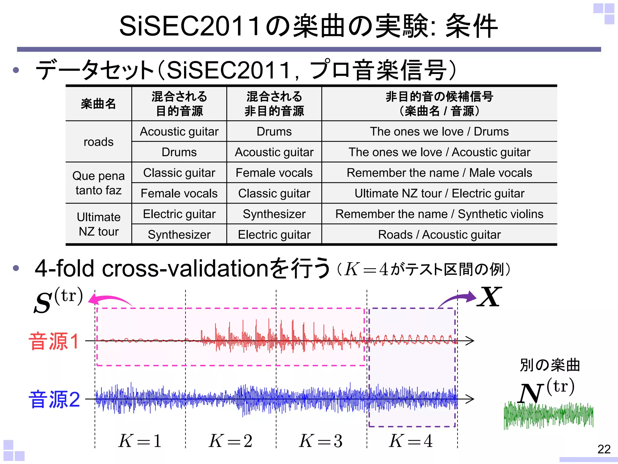 • データセット（SiSEC201１，プロ音楽信号）
• 4-fold cross-validationを行う
SiSEC201１の楽曲の実験: 条件
22
楽曲名
混合される
目的音源
混合される
非目的音源
非目的音の候補信号
（楽曲名 / 音源）
roads
Acoustic guitar Drums The ones we love / Drums
Drums Acoustic guitar The ones we love / Acoustic guitar
Que pena
tanto faz
Classic guitar Female vocals Remember the name / Male vocals
Female vocals Classic guitar Ultimate NZ tour / Electric guitar
Ultimate
NZ tour
Electric guitar Synthesizer Remember the name / Synthetic violins
Synthesizer Electric guitar Roads / Acoustic guitar
音源1
音源2
（ がテスト区間の例）
別の楽曲
 