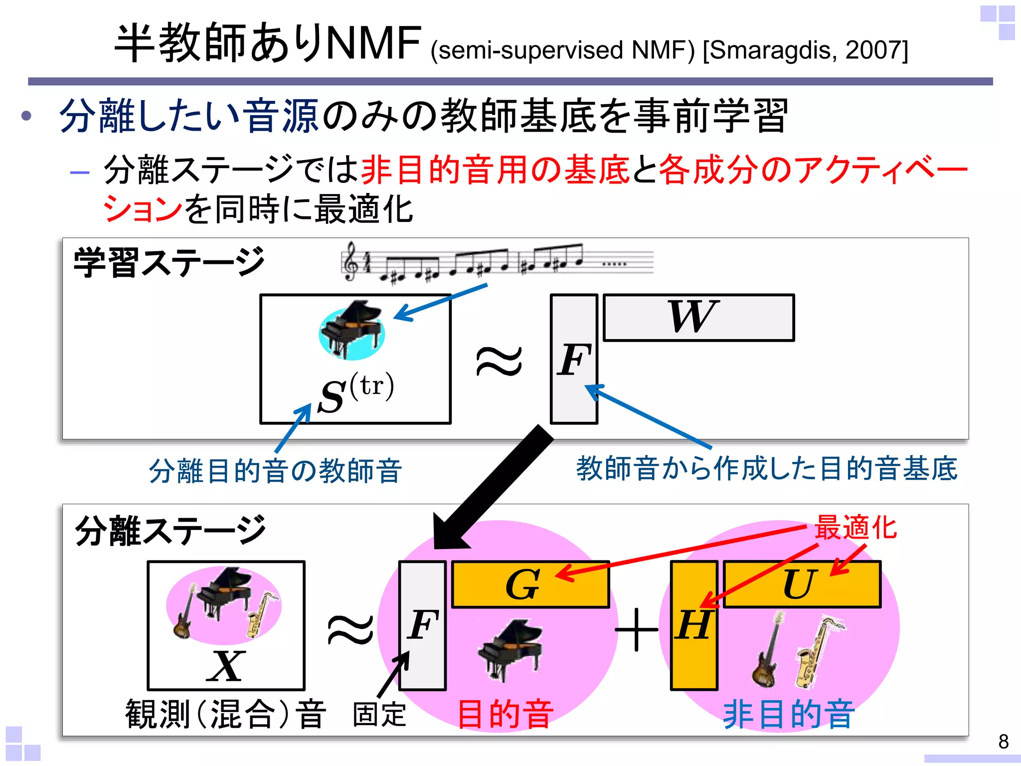 • 分離したい音源のみの教師基底を事前学習
– 分離ステージでは非目的音用の基底と各成分のアクティベー
ションを同時に最適化
半教師ありNMF(semi-supervised NMF) [Smaragdis, 2007]
最適化
教師音から作成した目的音基底分離目的音の教師音
8
目的音 非目的音固定観測（混合）音
分離ステージ
学習ステージ
 
