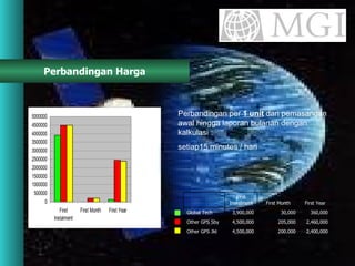 Perbandingan Harga Perbandingan per  1 unit  dari pemasangan awal hingga laporan bulanan dengan kalkulasi : setiap15 minutes / hari  2,400,000 200.000 4,500,000 Other GPS Jkt 2,460,000 205,000 4,500,000 Other GPS Sby 360,000 30,000 3,900,000 Global Tech First Year First Month First Instalment   
