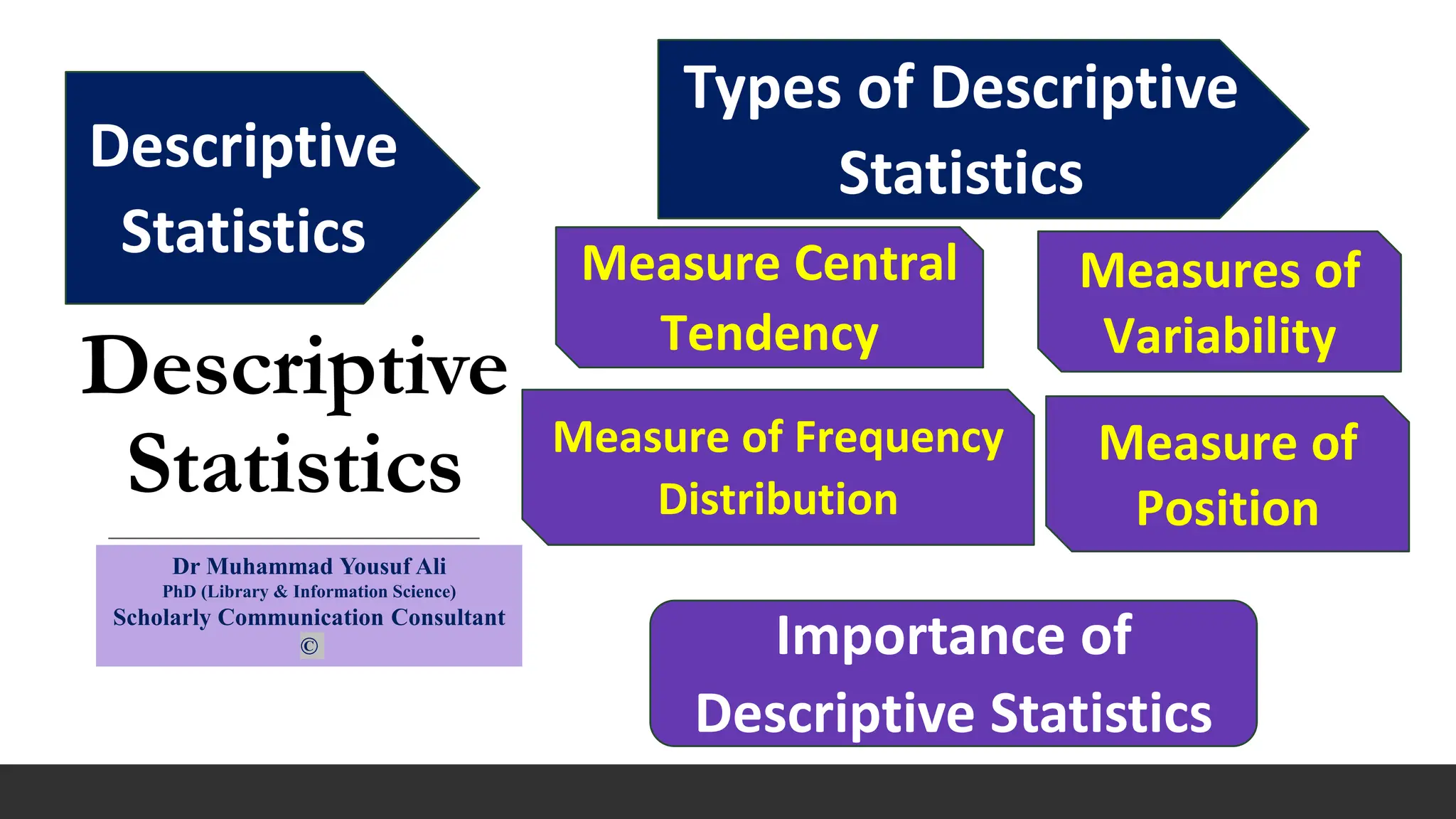Descriptive
Statistics
Descriptive
Statistics
Types of Descriptive
Statistics
Dr Muhammad Yousuf Ali
PhD (Library & Information Science)
Scholarly Communication Consultant
©
Measure Central
Tendency
Measures of
Variability
Measure of Frequency
Distribution
Measure of
Position
Importance of
Descriptive Statistics
 