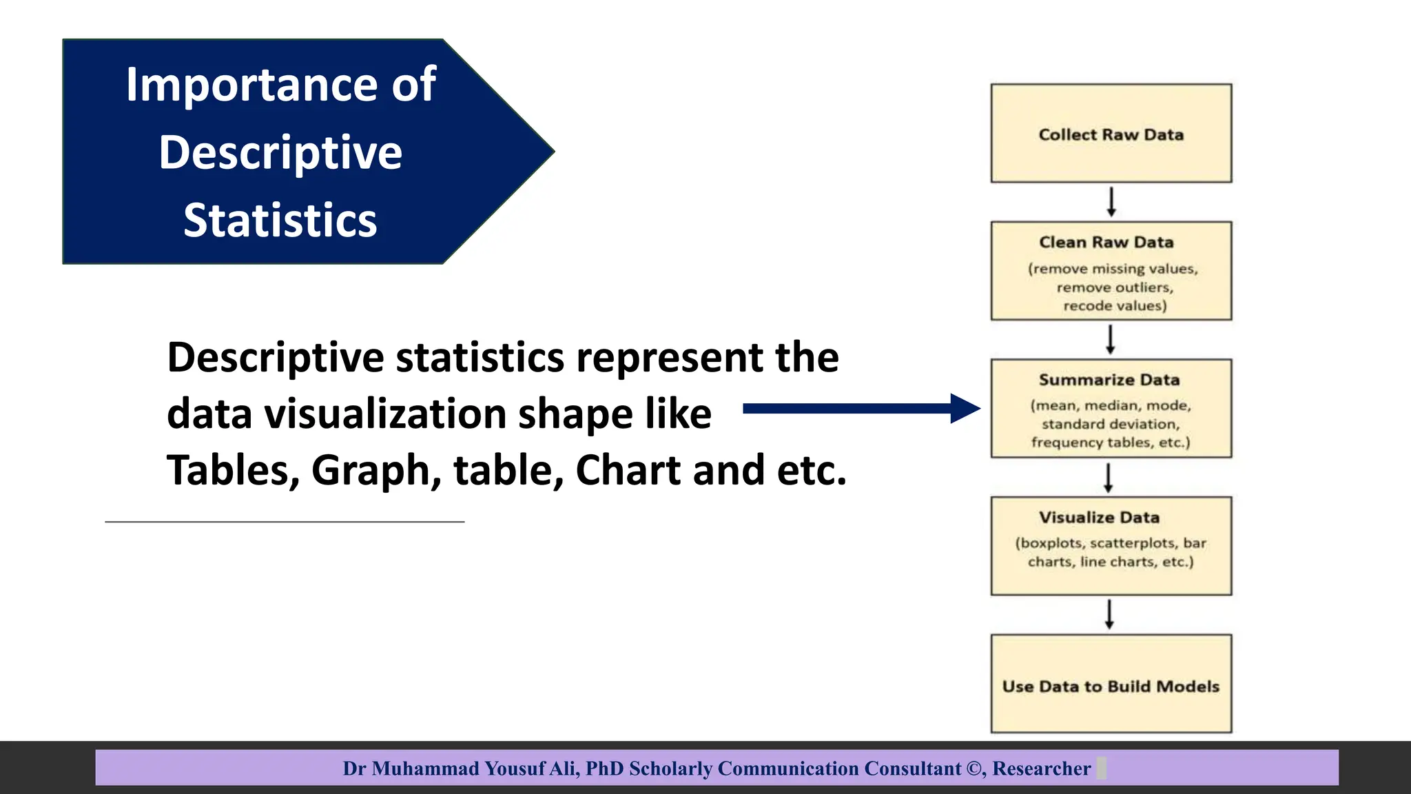 Importance of
Descriptive
Statistics
Dr Muhammad Yousuf Ali, PhD Scholarly Communication Consultant ©, Researcher
Descriptive statistics represent the
data visualization shape like
Tables, Graph, table, Chart and etc.
 