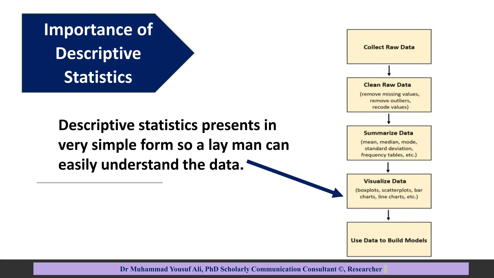 Importance of
Descriptive
Statistics
Dr Muhammad Yousuf Ali, PhD Scholarly Communication Consultant ©, Researcher
Descriptive statistics presents in
very simple form so a lay man can
easily understand the data.
 