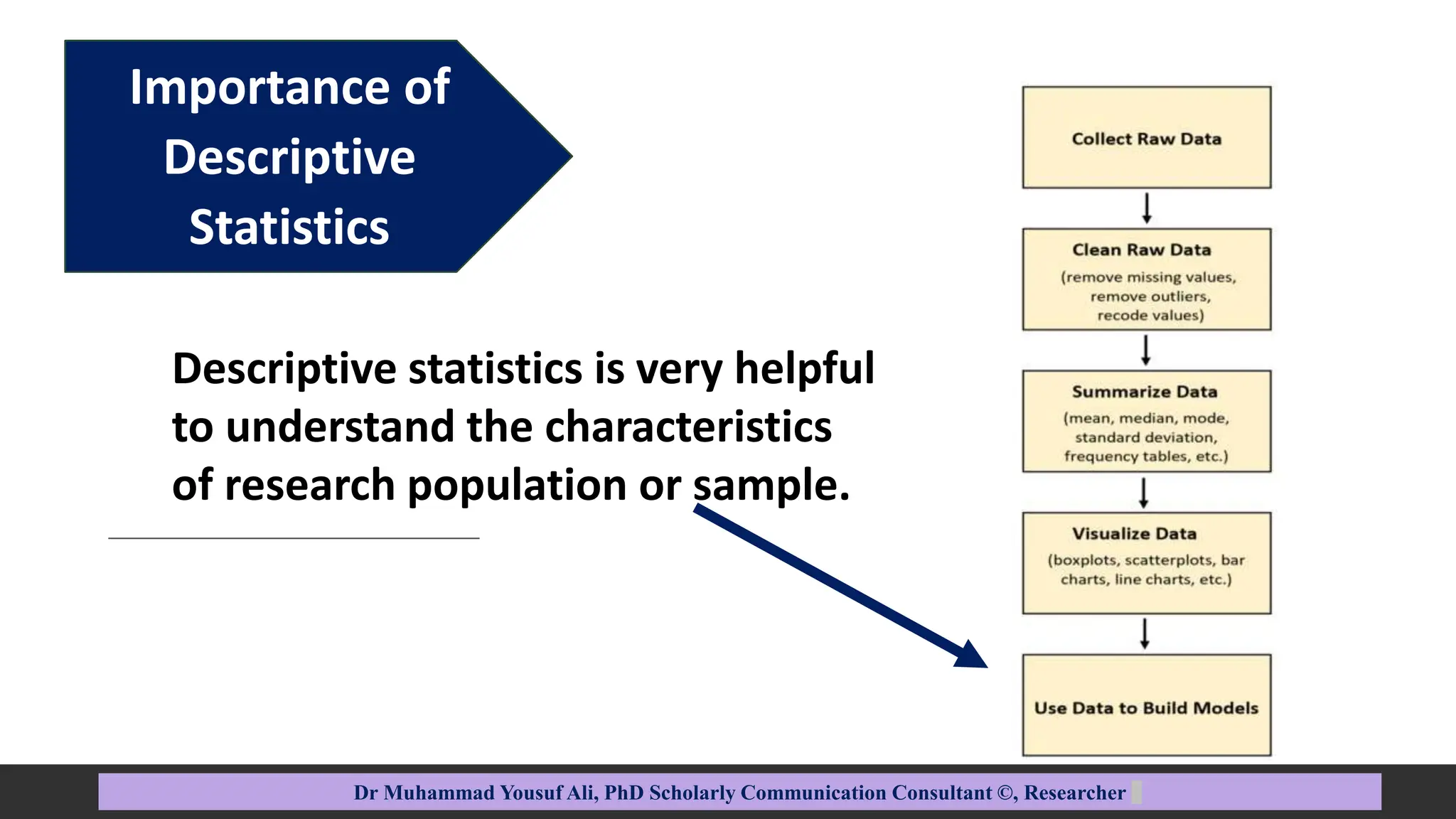 Importance of
Descriptive
Statistics
Dr Muhammad Yousuf Ali, PhD Scholarly Communication Consultant ©, Researcher
Descriptive statistics is very helpful
to understand the characteristics
of research population or sample.
 