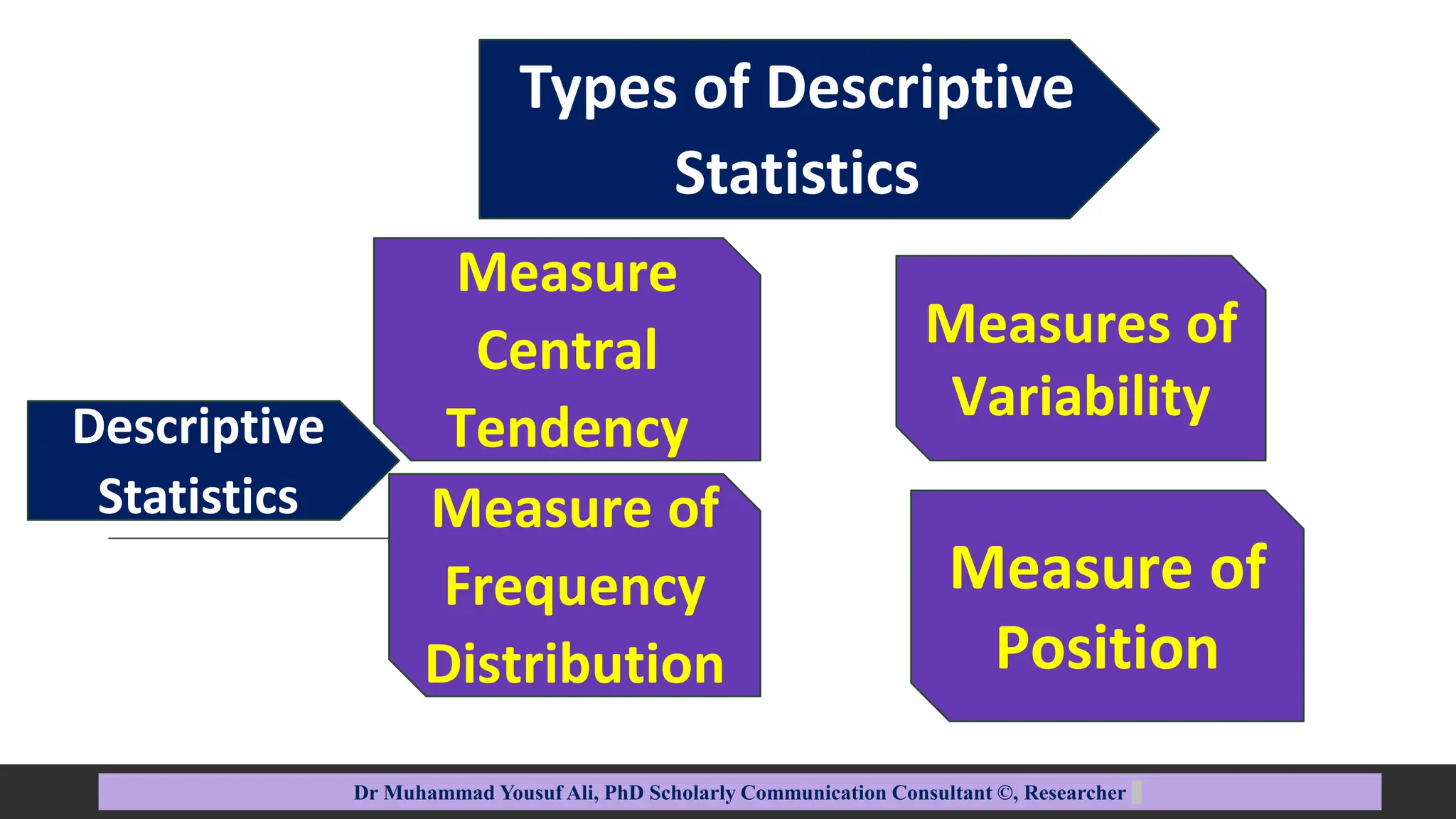 Descriptive
Statistics
Types of Descriptive
Statistics
Dr Muhammad Yousuf Ali, PhD Scholarly Communication Consultant ©, Researcher
Measure
Central
Tendency
Measures of
Variability
Measure of
Frequency
Distribution
Measure of
Position
 