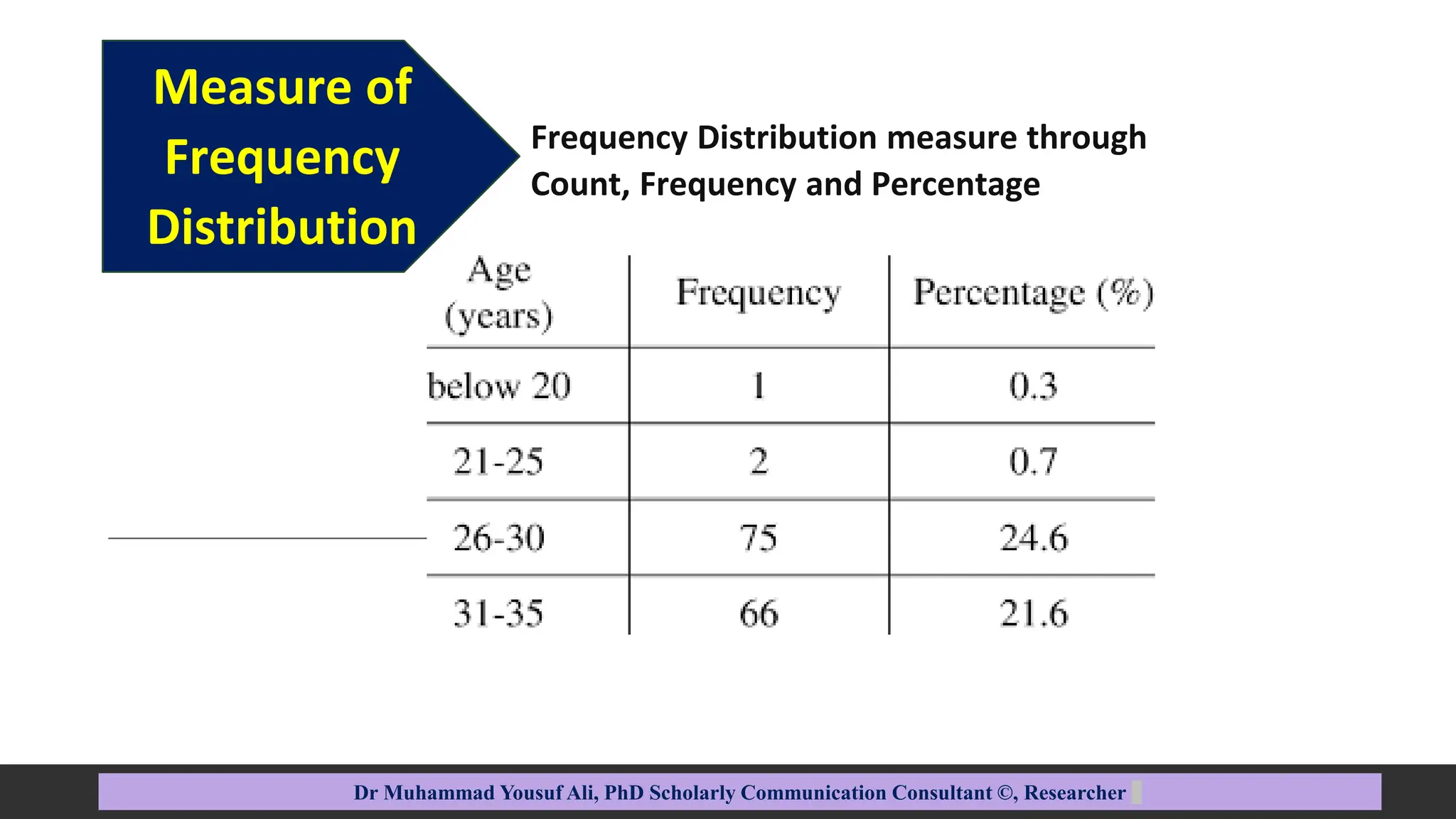 Measure of
Frequency
Distribution
Dr Muhammad Yousuf Ali, PhD Scholarly Communication Consultant ©, Researcher
Frequency Distribution measure through
Count, Frequency and Percentage
 