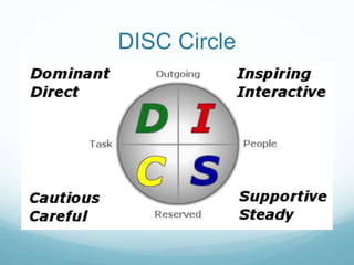 DISC Personality Test introduction | PPTX