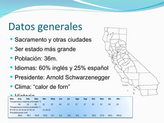 Datos generales Sacramento y otras ciudades 3er estado más grande Población: 36m. Idiomas: 60% inglés y 25% español Presidente: Arnold Schwarzenegger Clima: “calor de forn” Historia Mes Ene  Feb  Mar  Abr  May  Jun  Jul  Ago  Sep  Oct  Nov  Dic Añ o Temperatura máxima promedio °C 18  18 20 21 22 24 27 27 27 25 22 20 22 Temperatura mínima promedio °C 8 9 10 11 13 14 16 17 16 13 11 10 12 Precipitaciones mm 68,6  78,7  55,9  33,0  7,6  2,5  0,0  0,0  5,1 10,2 27,9 63,5 355,6 