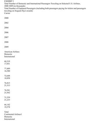EXHIBIT 1
Total Number of Domestic and International Passengers Traveling on Selected U.S. Airlines,
2000 2009 (in thousands)
Total Number of Enplaned Passengers (including both passengers paying for tickets and passengers
traveling on frequent flyer awards)
Carrier
2000
2002
2004
2006
2007
2008
2009
American Airlines
Domestic
International
68,319
17,951
77,489
16,580
72,648
18,858
76,813
21,313
76,581
21,562
71,539
21,233
66,142
19,578
Total
Continental Airlines1
Domestic
International
 