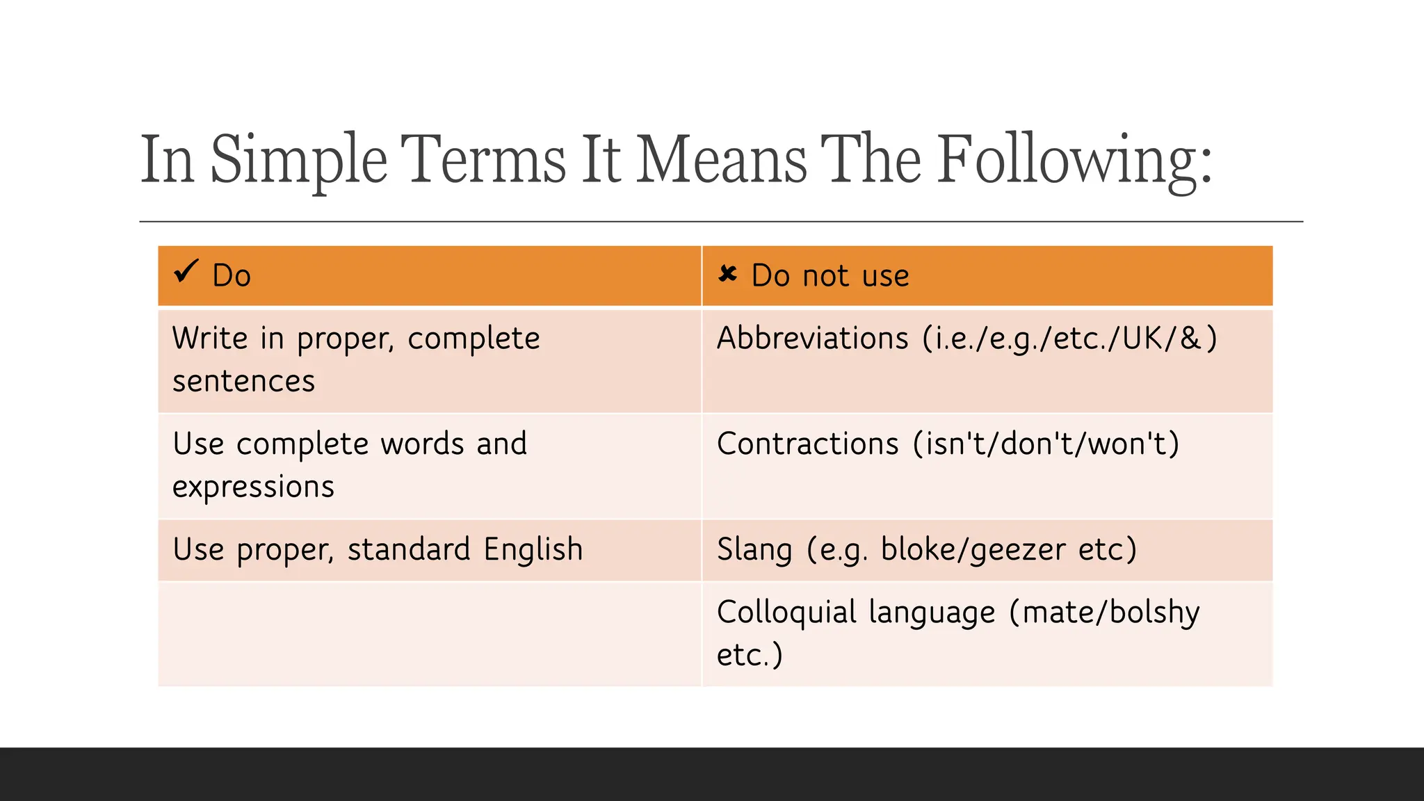 In Simple Terms It Means The Following:
✓ Do  Do not use
Write in proper, complete
sentences
Abbreviations (i.e./e.g./etc./UK/&)
Use complete words and
expressions
Contractions (isn't/don't/won't)
Use proper, standard English Slang (e.g. bloke/geezer etc)
Colloquial language (mate/bolshy
etc.)
 