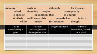 moreover such as although for instance
indeed therefore despite consequently
in spite of in addition thus as a result
similarly to illustrate this nonetheless in fact
whilst hence furthermore though
To add
more/clarify a
point
To show
contrast/present
the opposite view
To give example To draw a
conclusion/introdu
ce a result