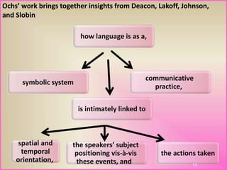 how language is as a,
symbolic system
communicative
practice,
is intimately linked to
spatial and
temporal
orientation,
the speakers’ subject
positioning vis-à-vis
these events, and
the actions taken
13
Ochs’ work brings together insights from Deacon, Lakoff, Johnson,
and Slobin
 