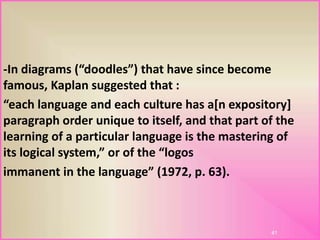 -In diagrams (“doodles”) that have since become
famous, Kaplan suggested that :
“each language and each culture has a[n expository]
paragraph order unique to itself, and that part of the
learning of a particular language is the mastering of
its logical system,” or of the “logos
immanent in the language” (1972, p. 63).
41
 