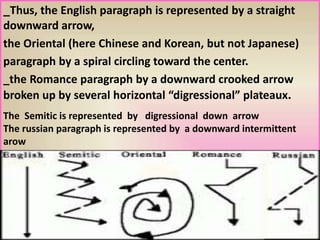 _Thus, the English paragraph is represented by a straight
downward arrow,
the Oriental (here Chinese and Korean, but not Japanese)
paragraph by a spiral circling toward the center.
_the Romance paragraph by a downward crooked arrow
broken up by several horizontal “digressional” plateaux.
42
The Semitic is represented by digressional down arrow
The russian paragraph is represented by a downward intermittent
arow
 
